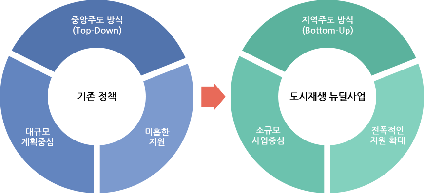 뉴딜사업의 필요성