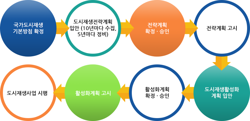 도시재생 추진절차