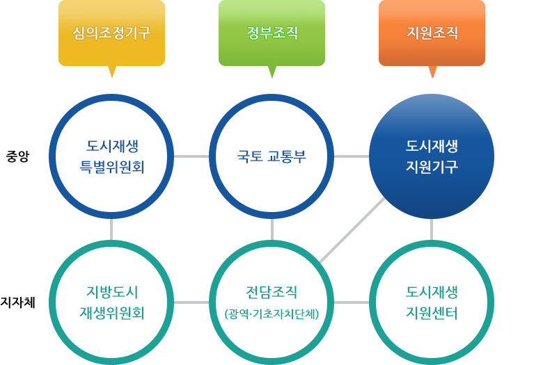 도시재생 지원체계